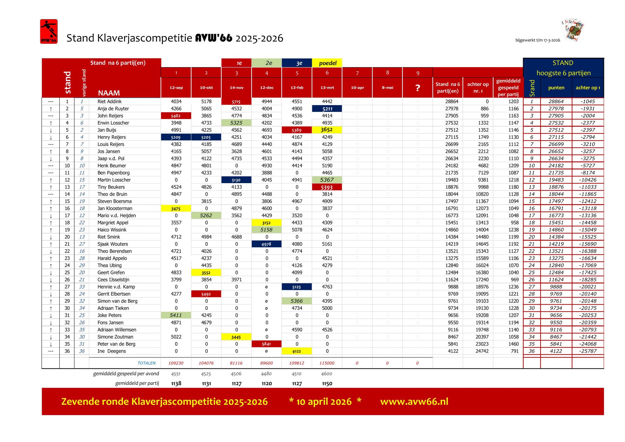 Op vrijdag de 13e maart is met 25 deelnemers de 6e ronde van de Klaverjascompetitie 2025/2026 gespeeld.